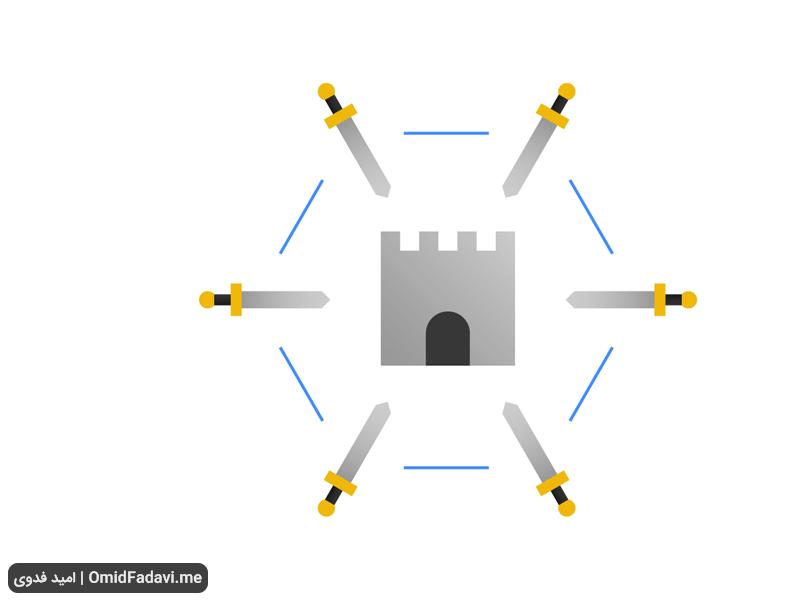 الگوریتم تحمل خطای بیزانس (Byzantine Fault Tolerance)