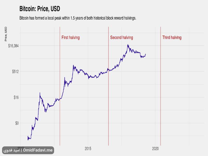 halving