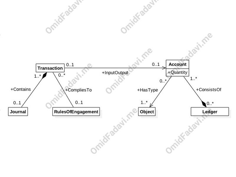 Ontology چیست