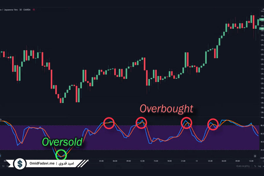 نحوه تحلیل سیگنال‌های استوک استیک