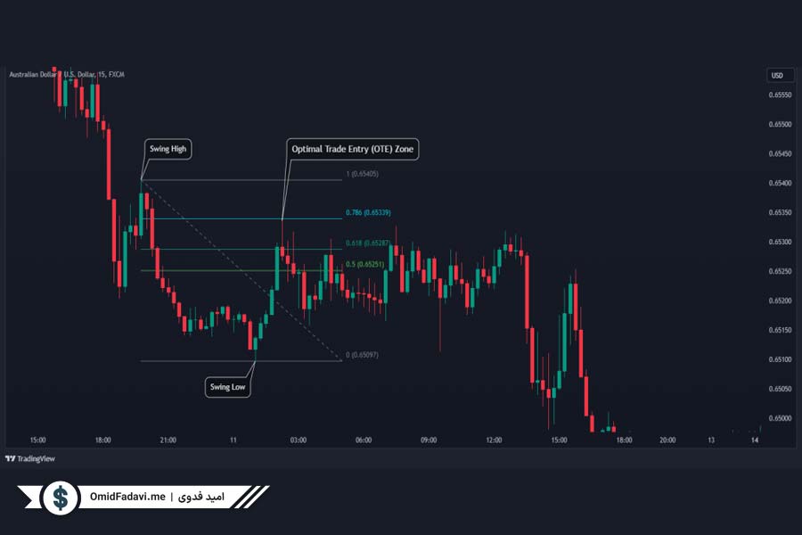 ورود به معامله بهینه (Optimal Trade Entry)