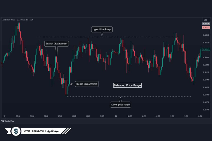 محدوده قیمت متعادل (Balanced Price Range)