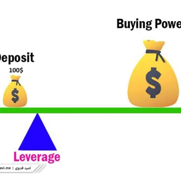 Best-leverage-for-100-dollar-ad1