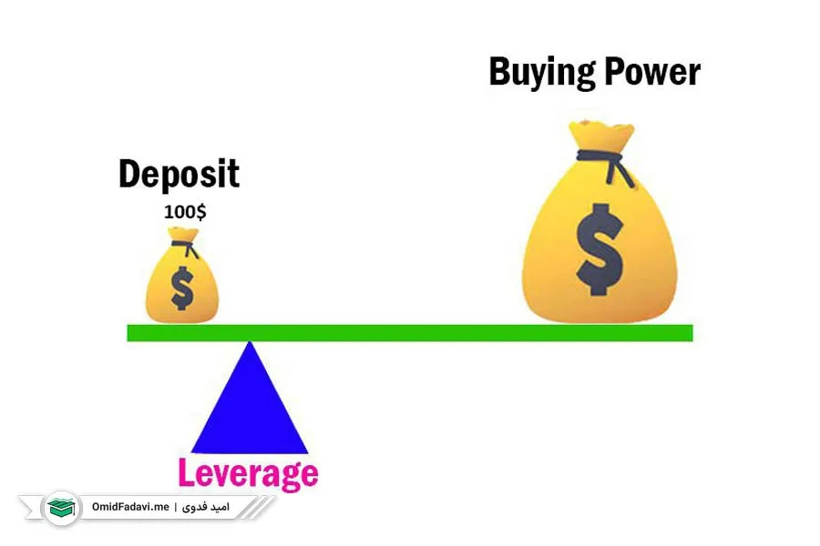 Best-leverage-for-100-dollar-ad1