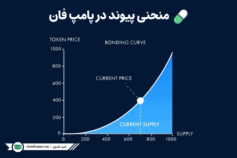 نمودار منحنی پیونت در پامپ فان